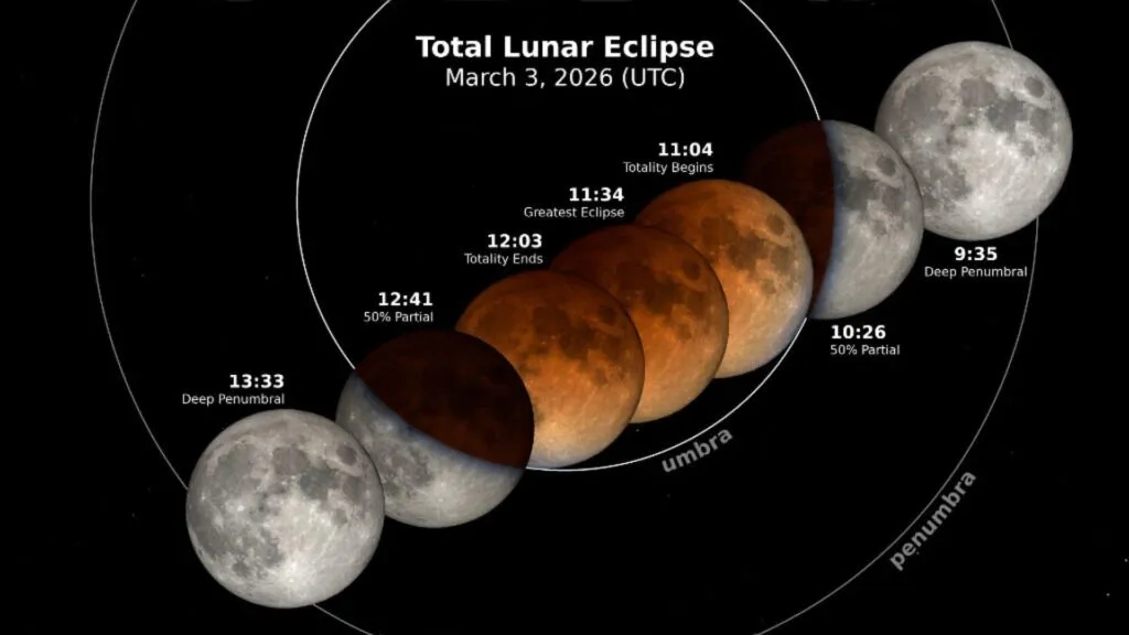 lunar eclipse march 2026 — IN news